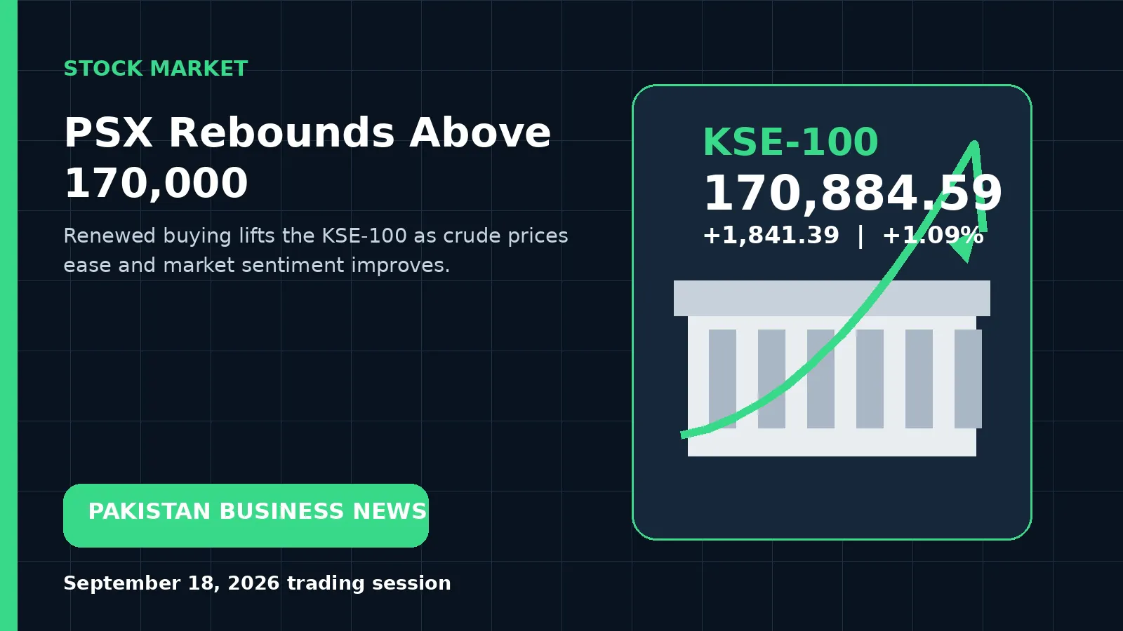 Pakistan Stocks Rebound as KSE-100 Closes Above 170,000