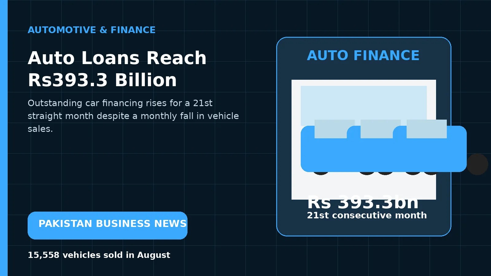 Pakistan Auto Loans Reach Rs393.3 Billion as Vehicle Financing Extends Growth Streak