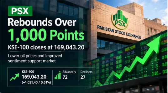 PSX Rebounds as KSE-100 Gains More Than 1,000 Points on Easing Oil Prices