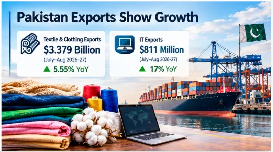 Pakistan’s Textile Exports Rise 5.55% to $3.38 Billion in First Two Months of FY27